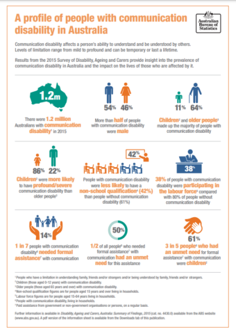 infographic of people with communication disability and older people in Australia